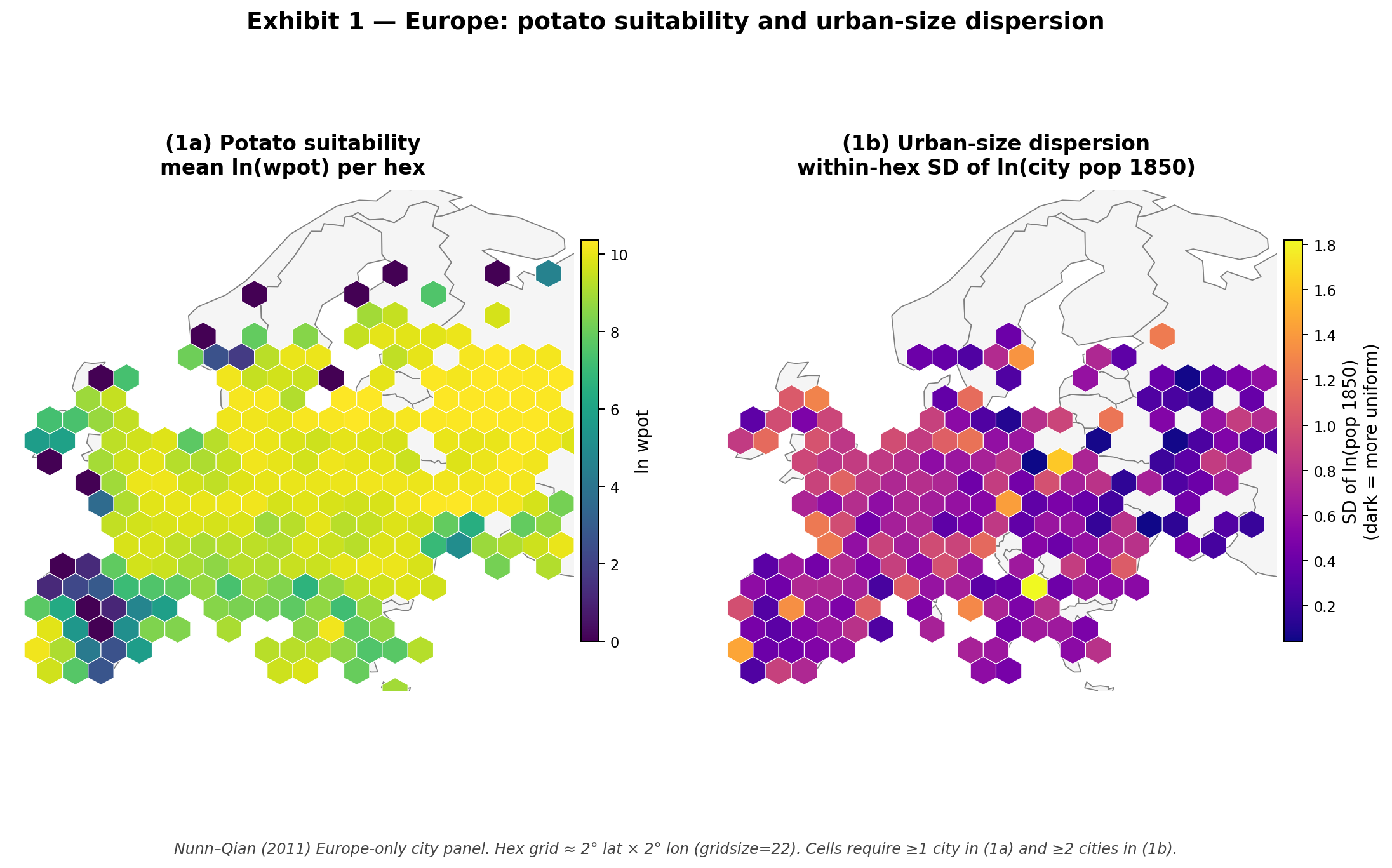 Hex-binned maps of Europe showing potato suitability and urban-size dispersion