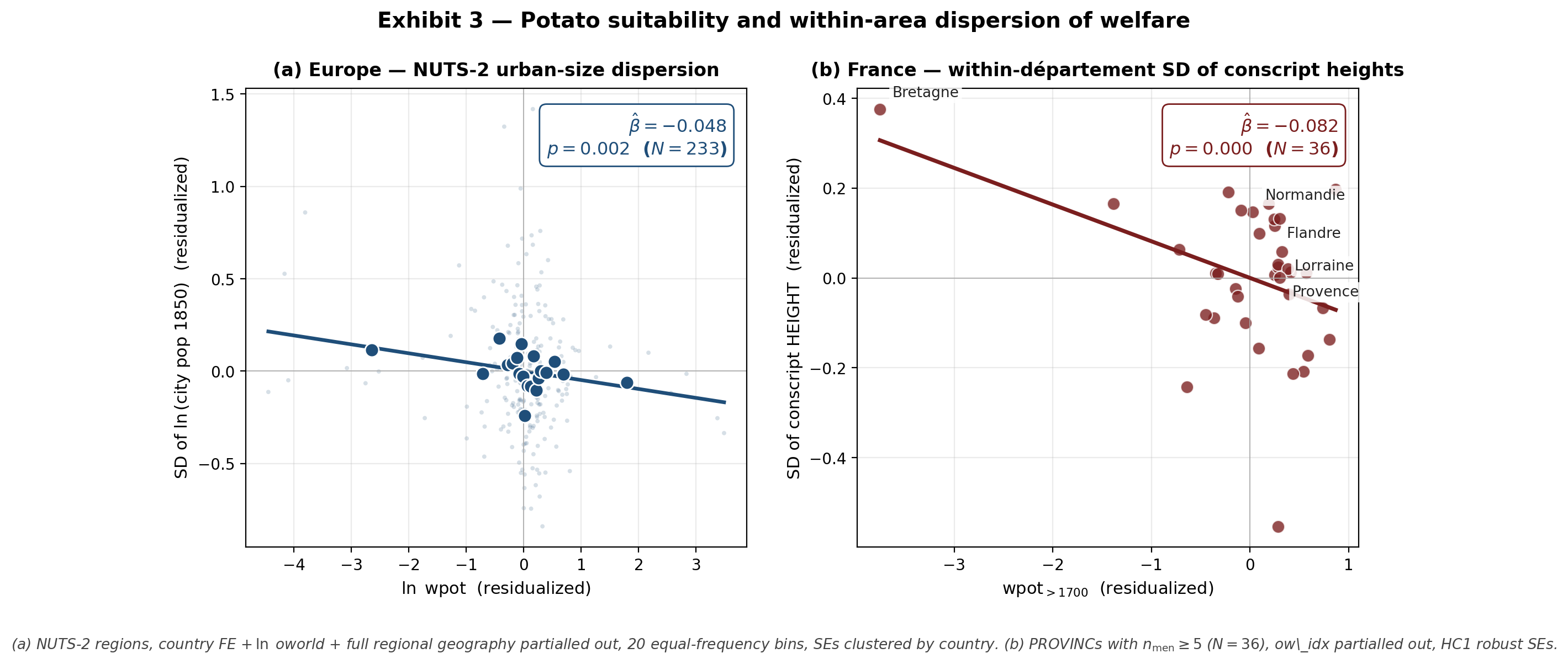 Partial regression binscatters of the headline dispersion results for Europe and France