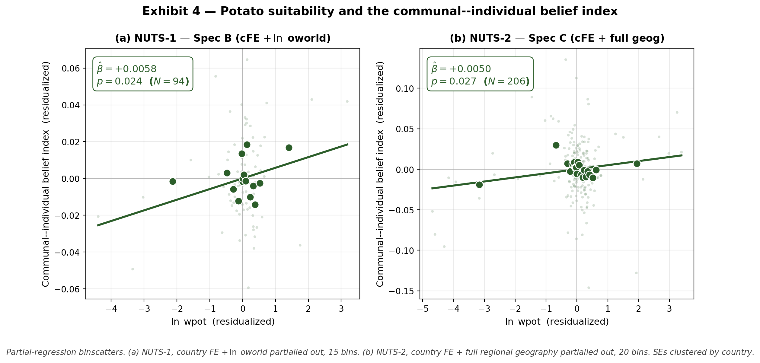 Partial regression binscatter of the communal-individual belief index against potato suitability