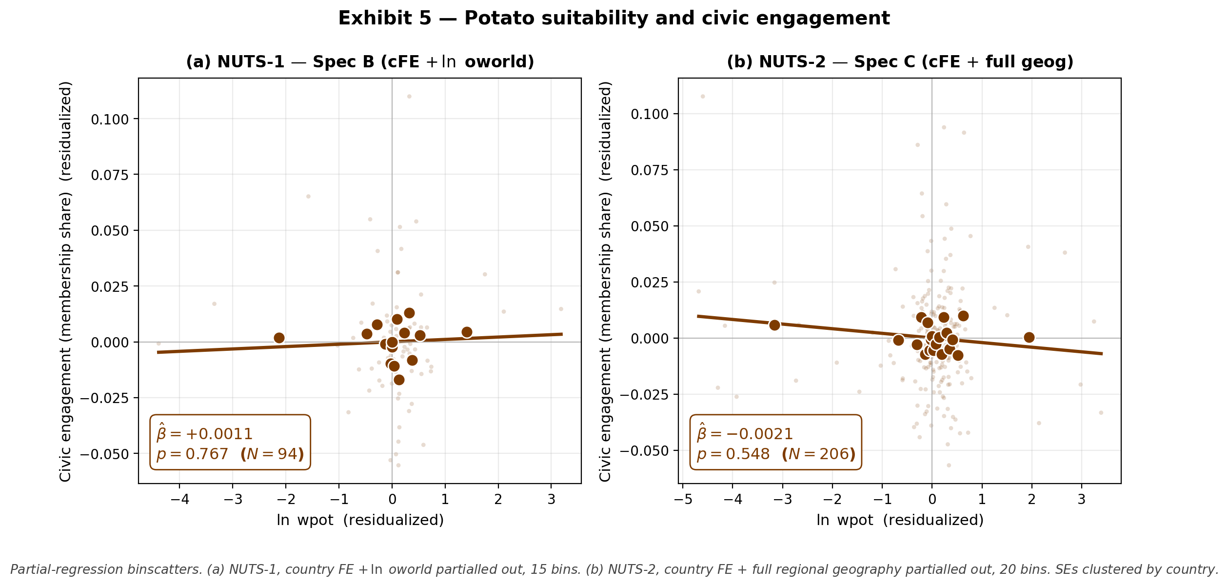 Partial regression binscatter of civic engagement against potato suitability, showing a null result